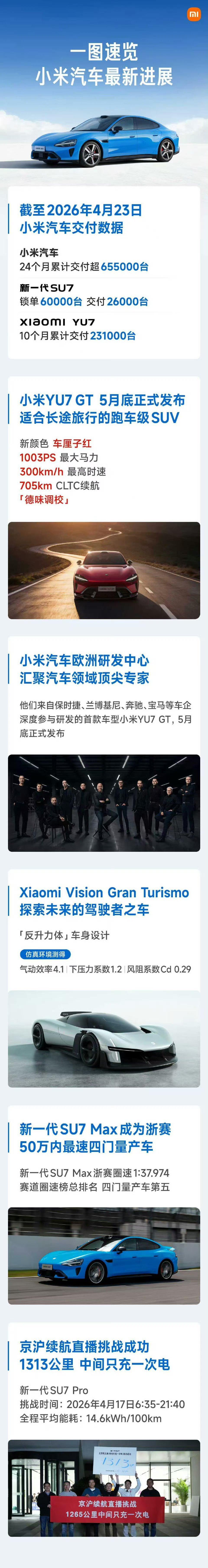 小米新SU7累计订单6万小米新一代SU7锁单6万台，累计交付65.5万台，小米Y