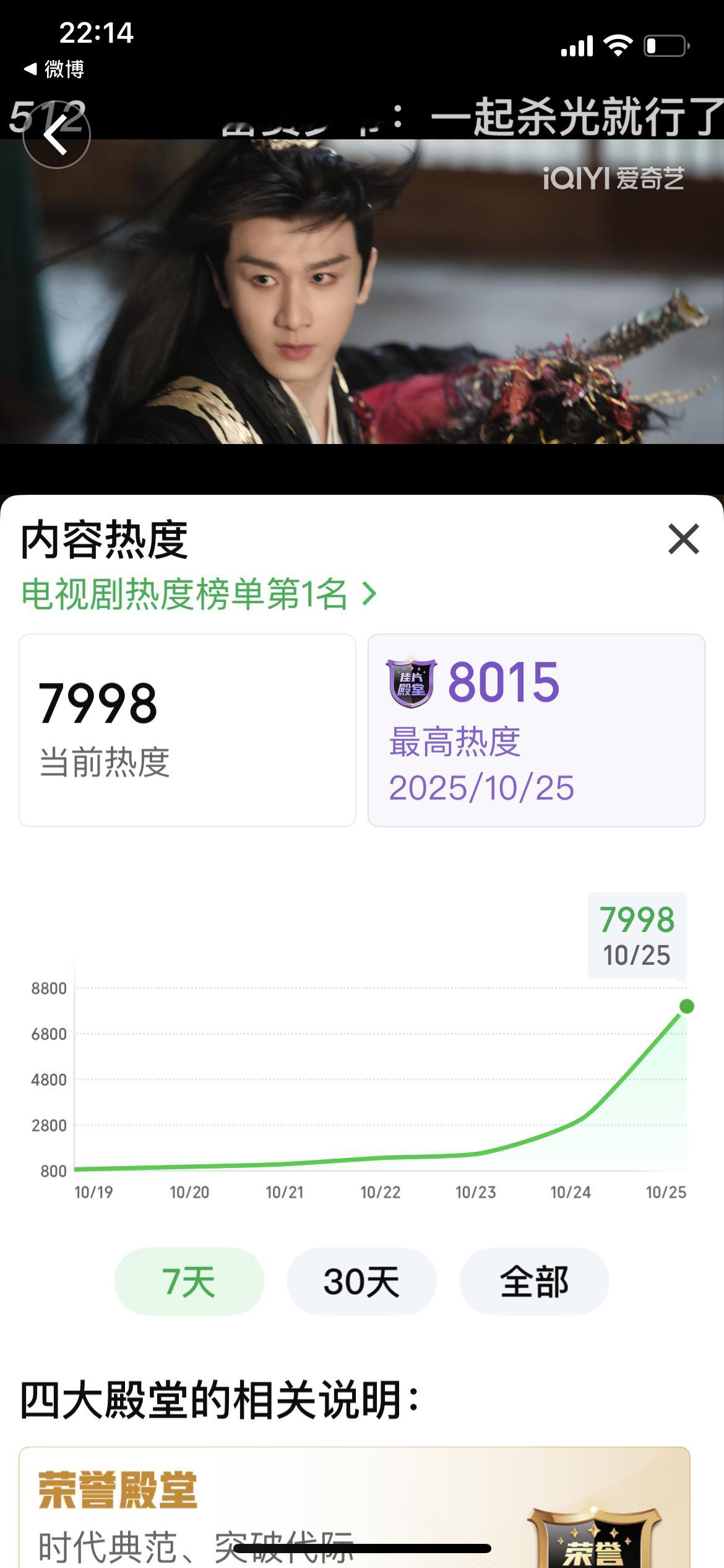 啊啊啊，破8000了！天地剑心爱奇艺热度值破8000+ 这个富贵少爷太牛了 ​​