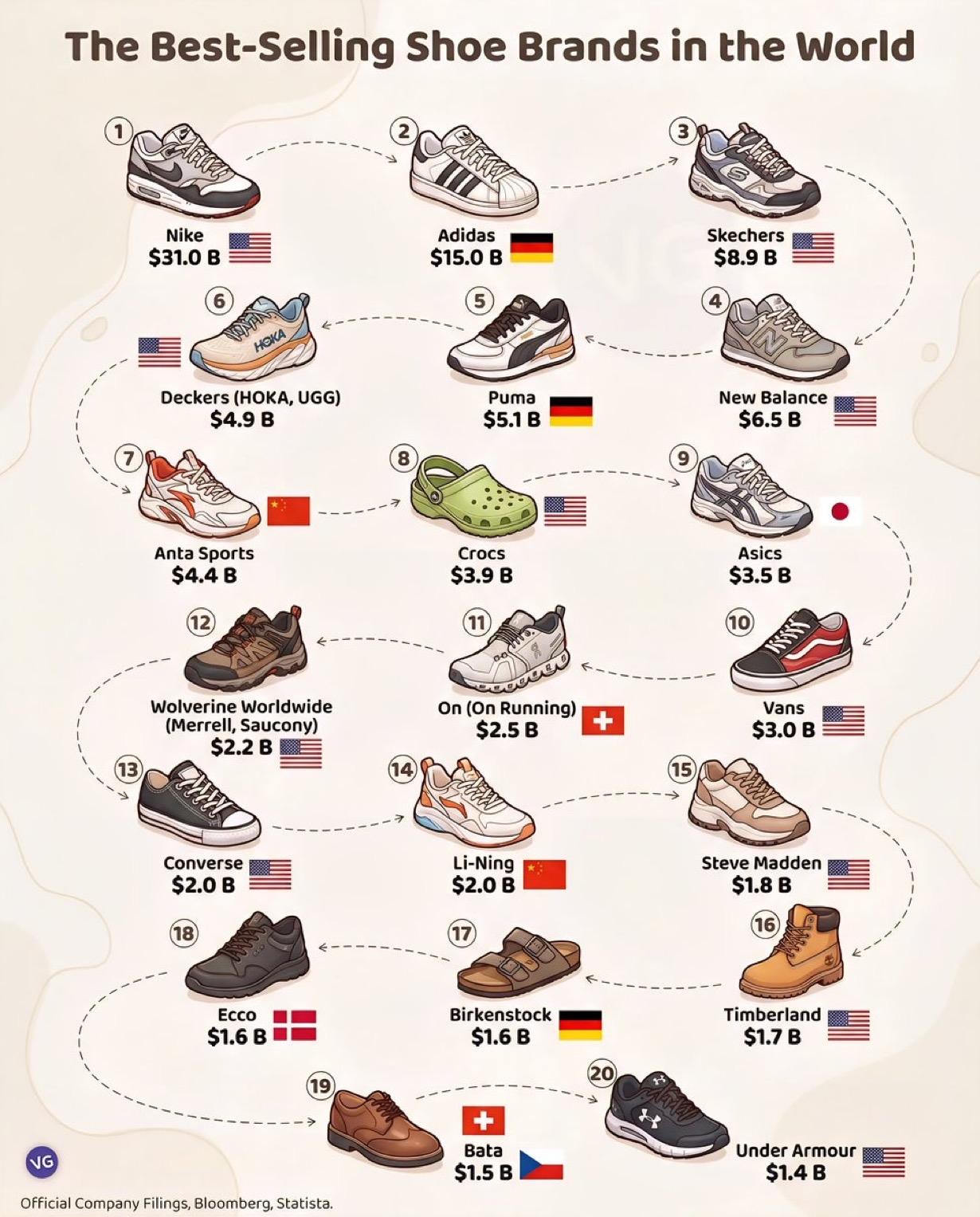 世界上最畅销的鞋品牌：

1. 🇺🇸 耐克Nike – $310亿
2. ?