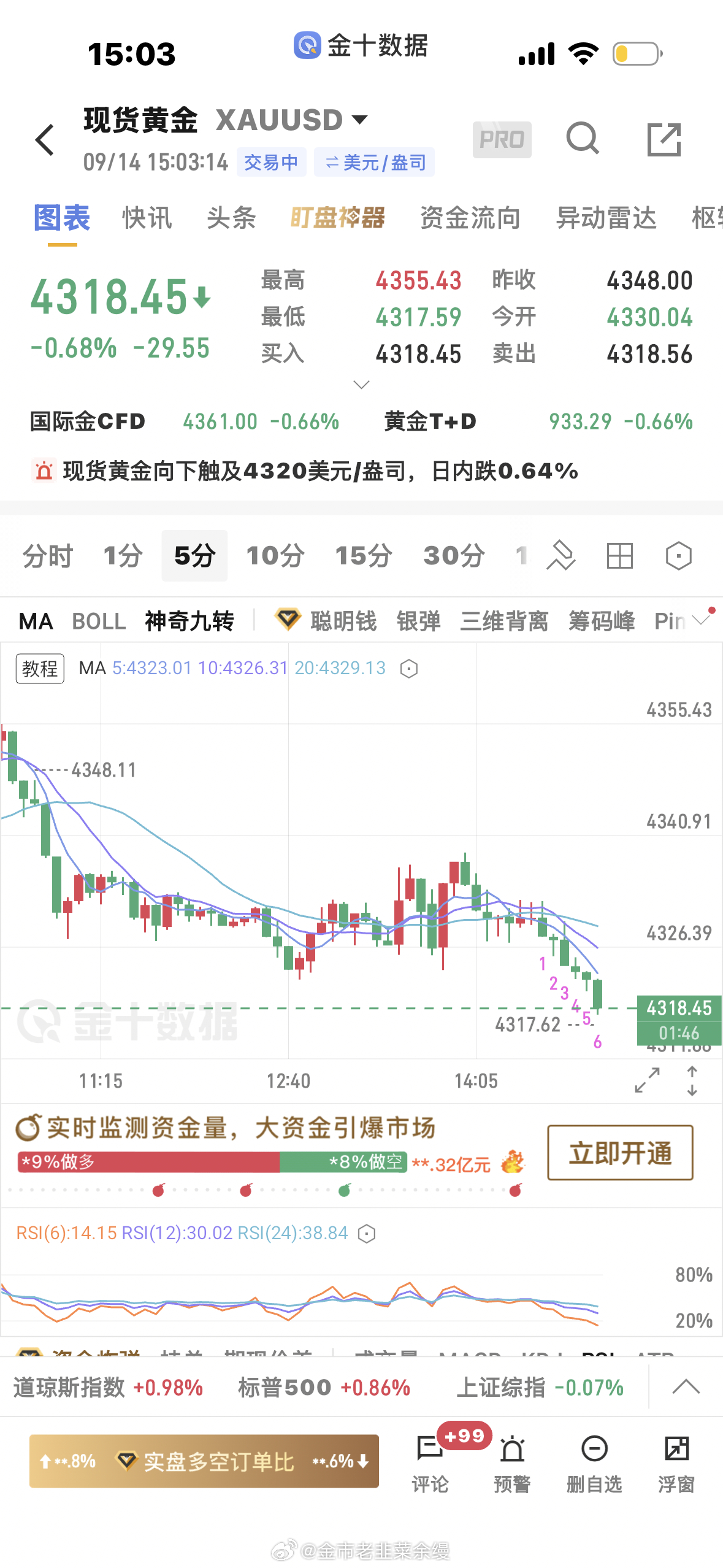 黄金[超话]  4332空单下来4318止盈一波[嘻嘻]黄金金价 ​​​