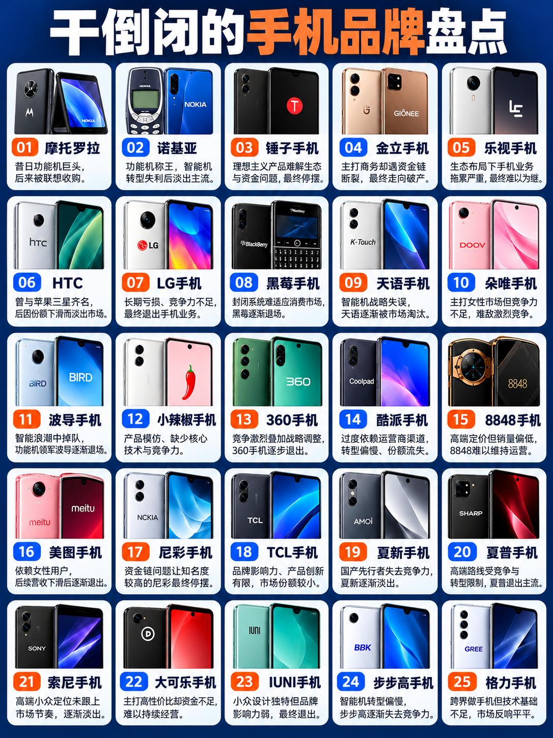 我整理了25个已经倒闭的手机品牌，好奇大家用过几个