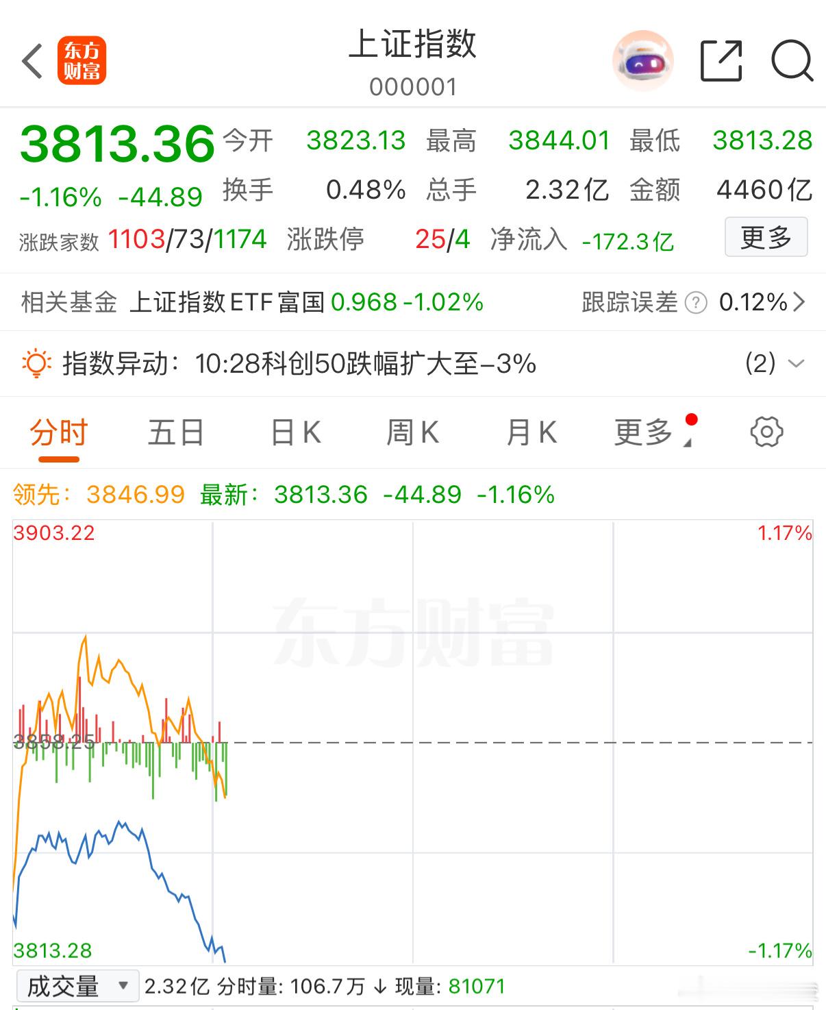 指数跌的快了，破3800再说