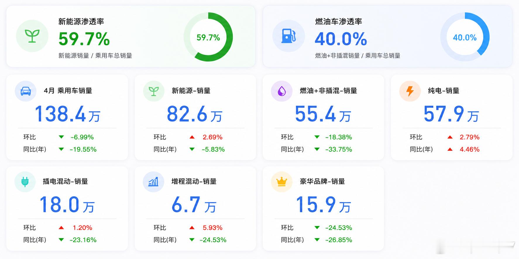 4月新车销量，新能源渗透率59.7%。4月新车销售138.4万辆，环比下滑7%，