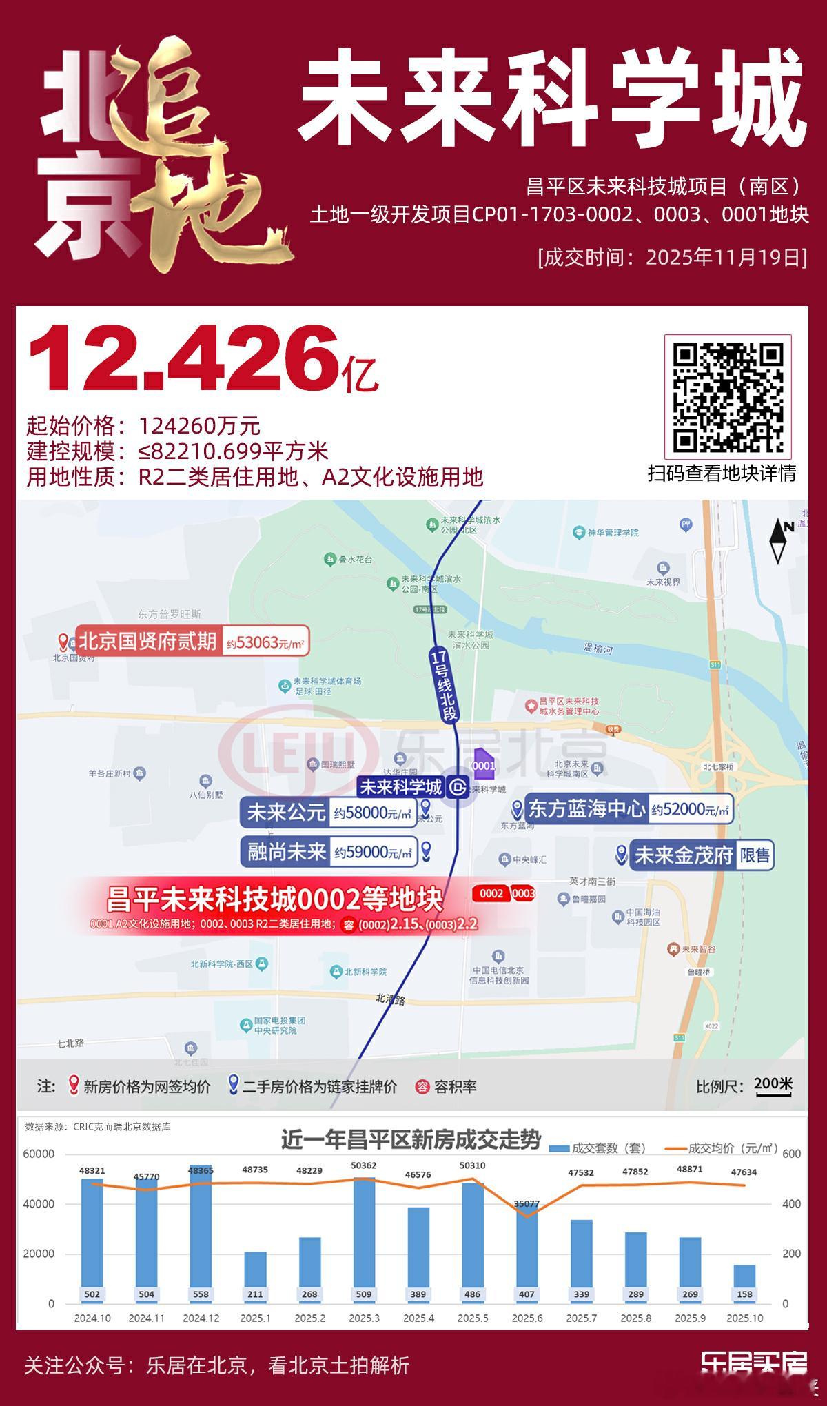12.426亿！未来科学城底价成交昌平未来科学城0002等地块，经营性成交楼面价