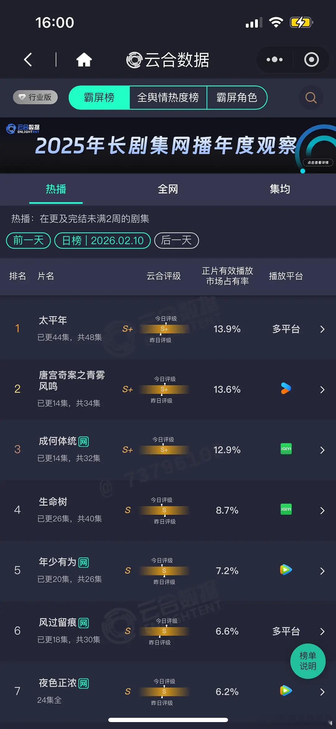 2.10 云合 太平年13.9% 唐宫13.6% 成何体统12.9% 生命树8.