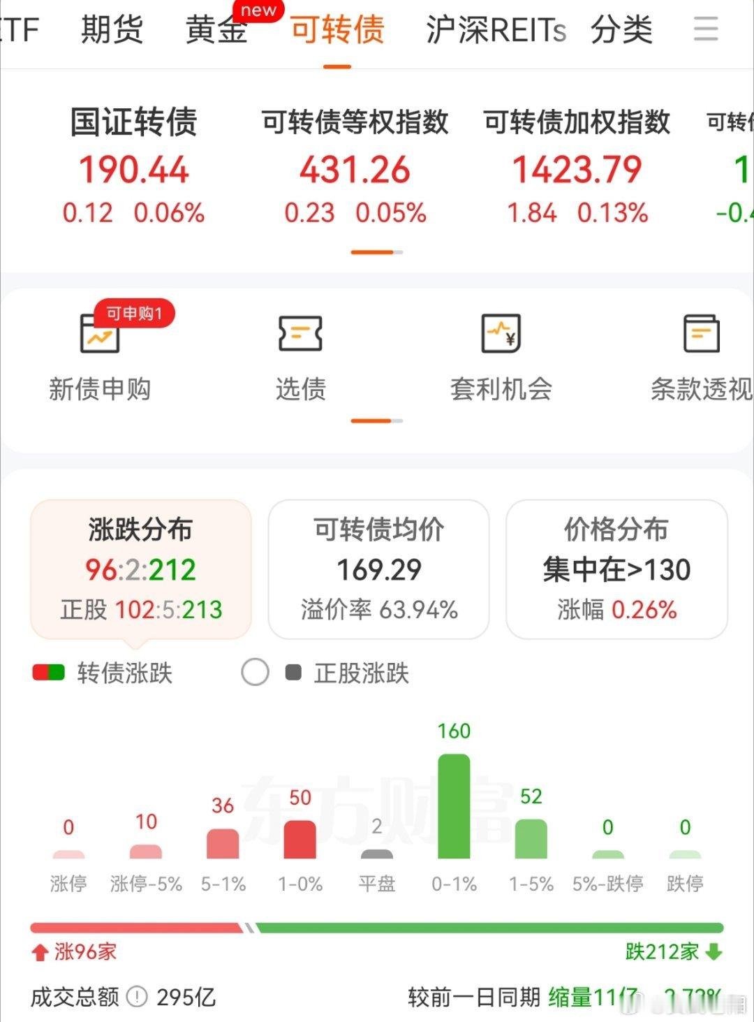 今天的转债，两极分化还是挺严重的 