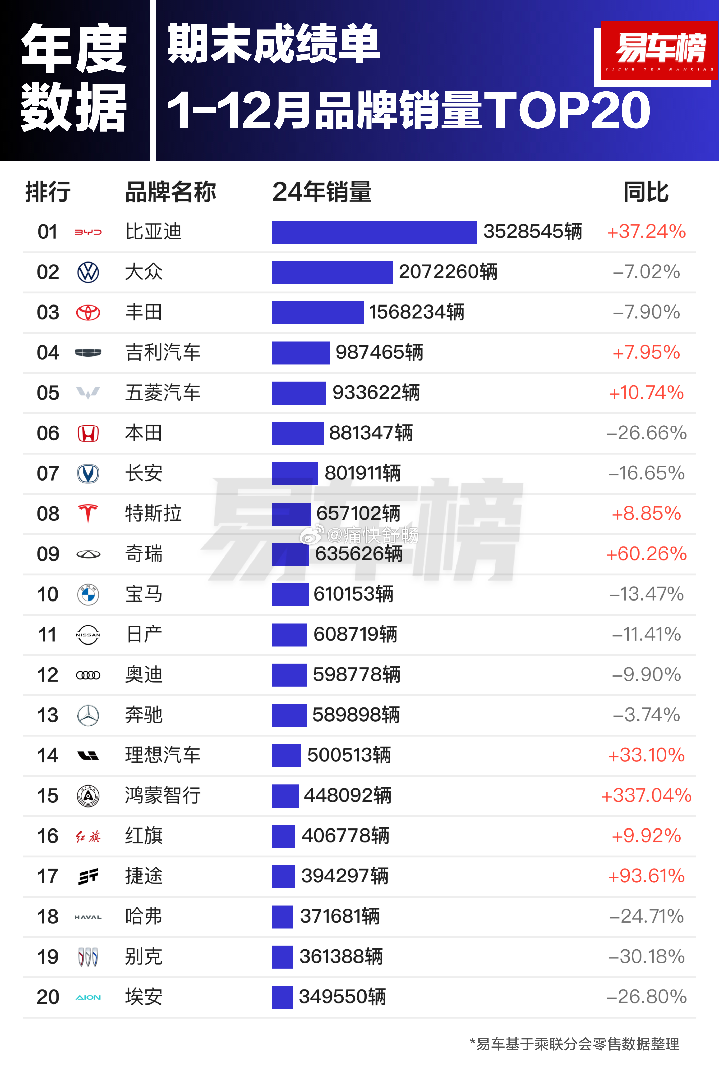 2024年品牌销量排行榜销量增长的几乎都是自主品牌，长安、哈弗和埃安是罕见的例外