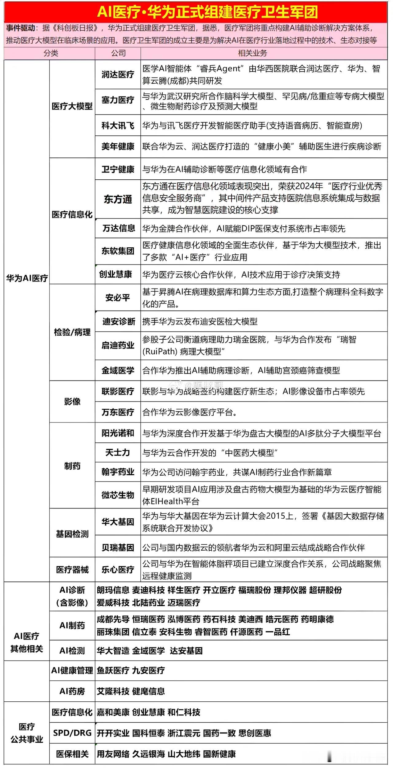 华为的生态是要关联医疗大数据的 ​，而并不仅仅只是局限在各种家具和物品的链接