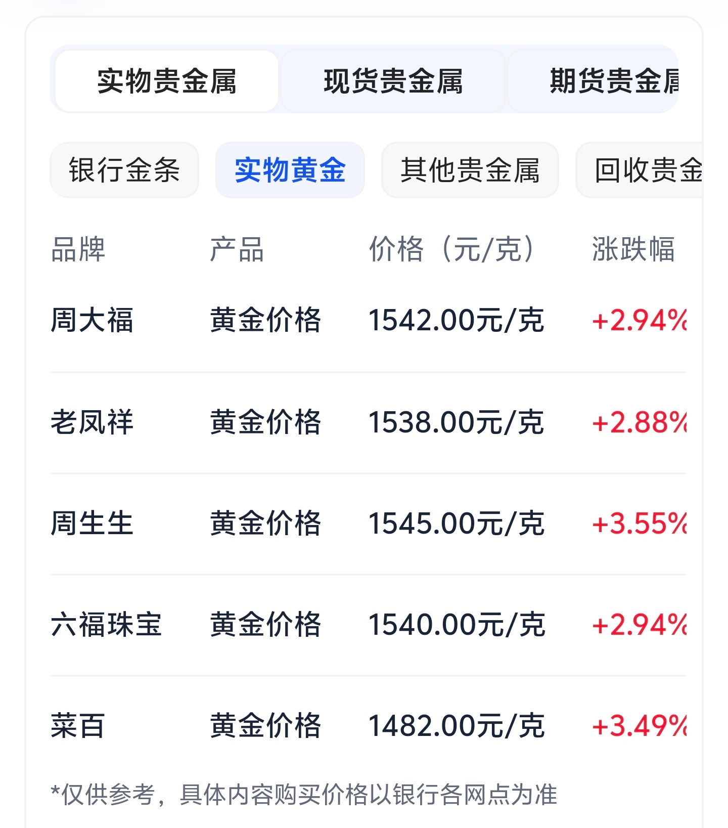 金饰克价涨到1545元涨这么多，感觉接下来突破2000大关也不远了