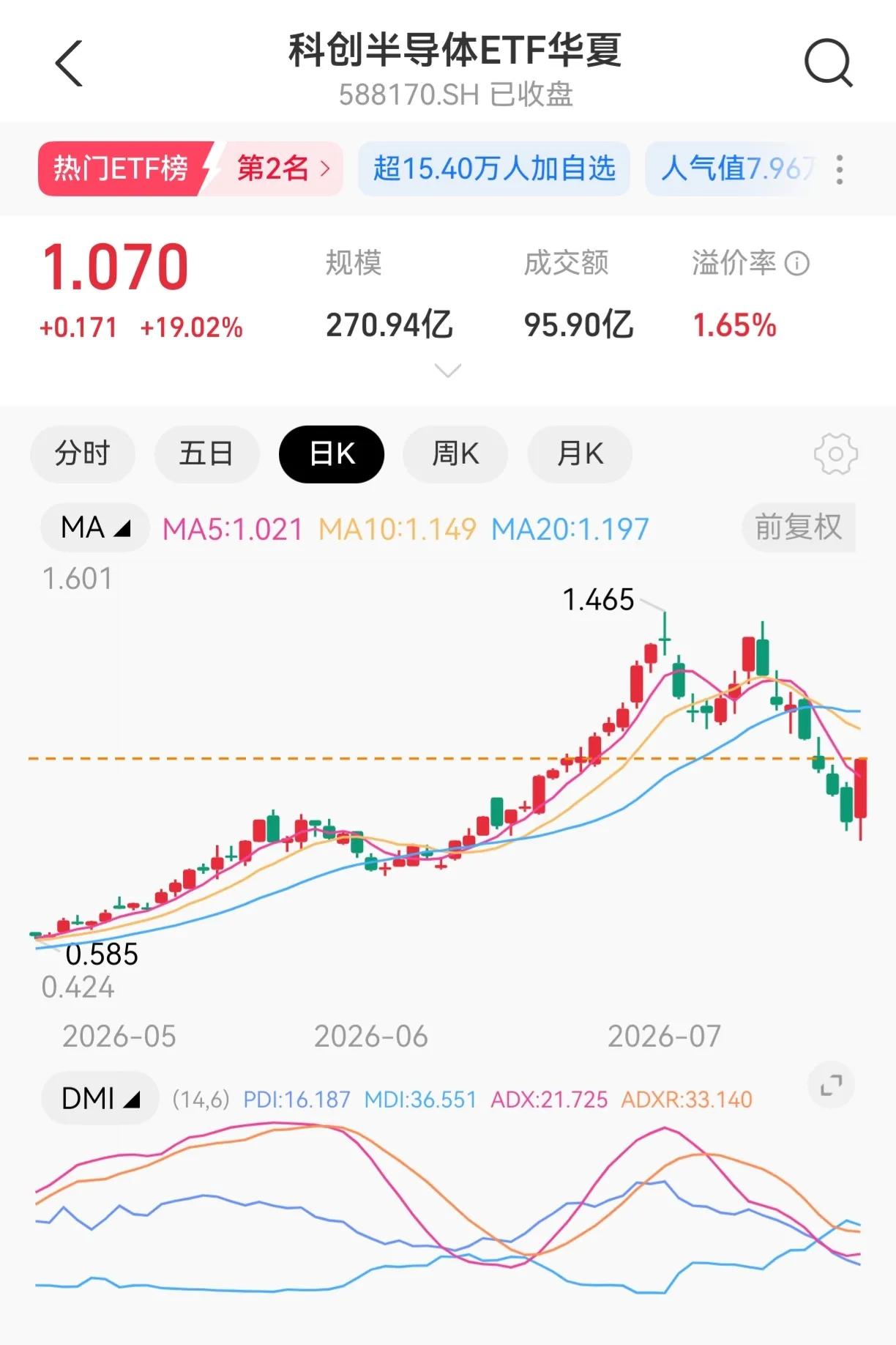 暴力，非常暴力
一只基金，在经历连续两周下跌之后，今天暴力收复失地。
一天涨幅1