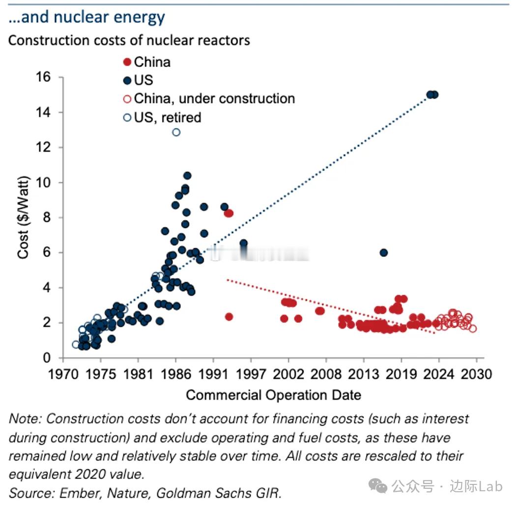 通过大规模、标准化的连续建设所带来的经验积累效应，中国的核反应堆单位建设成本已形