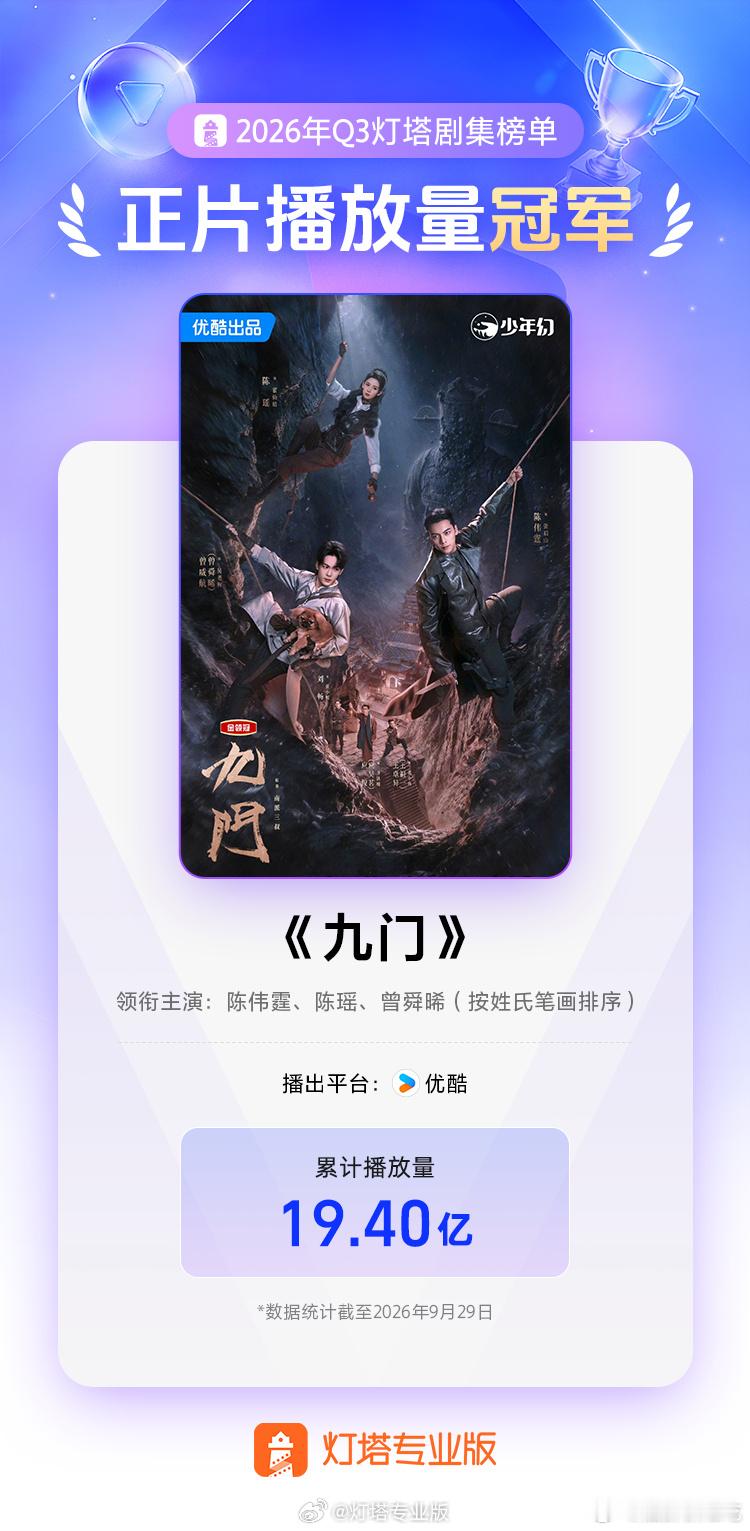 灯塔专业版最新数据出炉！陈伟霆《九门》2026年Q3正片播放量19.40亿，集均