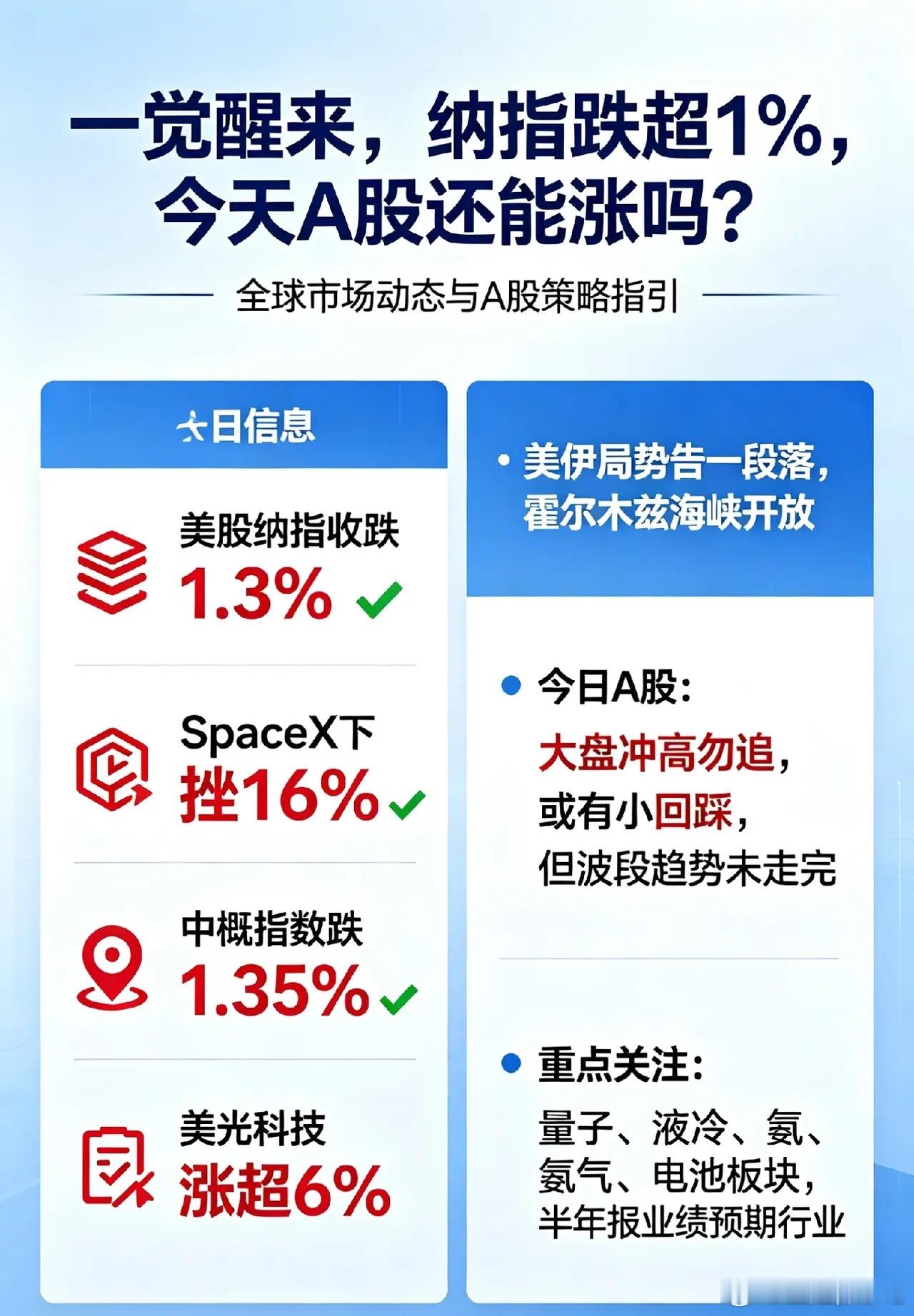 一觉醒来,纳指跌超1%,今天A股还能涨吗？先来看看美股，纳指收跌1.3%，Spa