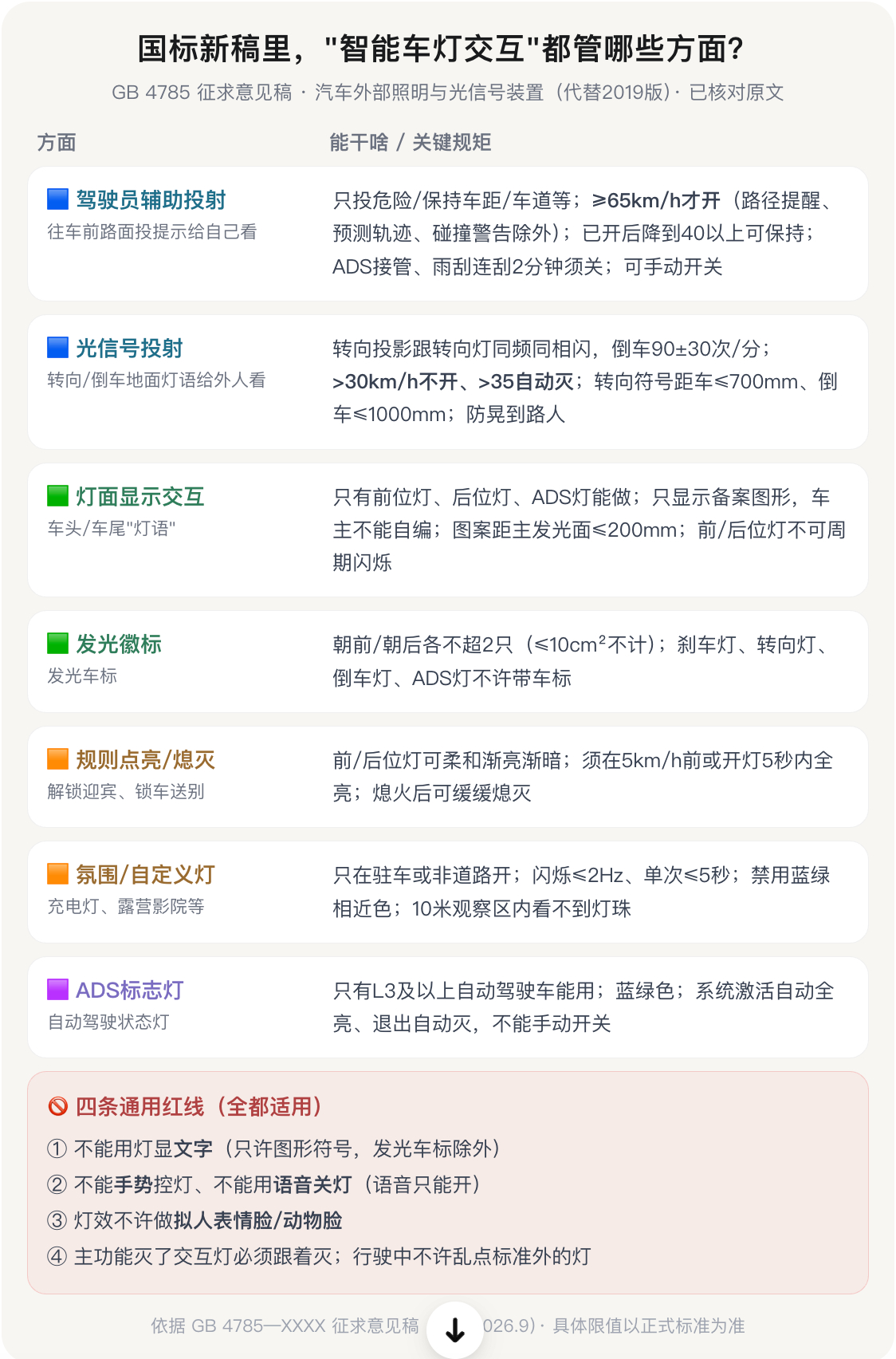 智驾小蓝灯 L3车型 不得不给这次的车辆灯光新国标点个赞！全面补齐了目前车身上智