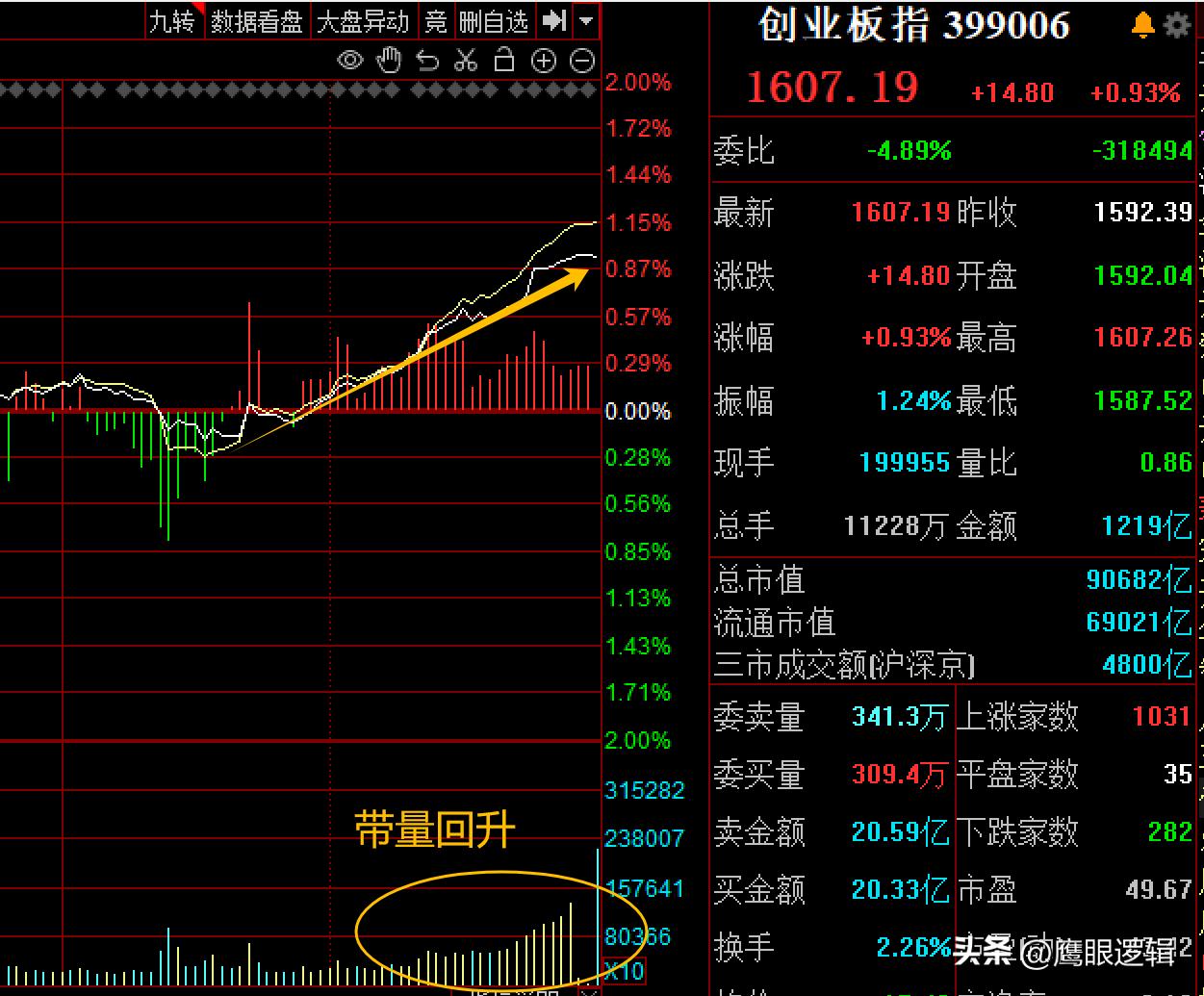 今日尾盘给惊喜了，券商忽然带量拉升，四大指数翻红，这是起点吗？
       今