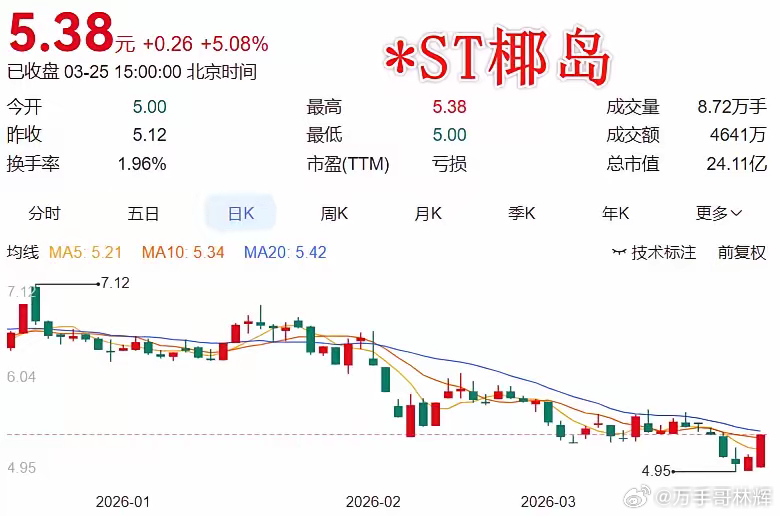 又有一只股来到了生死边缘，请不要轻易介入*ST椰岛这份年报预告，把
