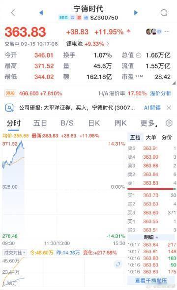 【宁德时代AH股均创新高】 宁德时代日内涨14%，股价创历史新高，现报371元/