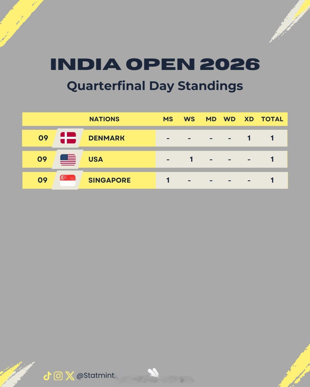 印度🇮🇳的“病毒🦠”依旧打不倒强大的🇨🇳中国人国羽依然以9个八强席位高