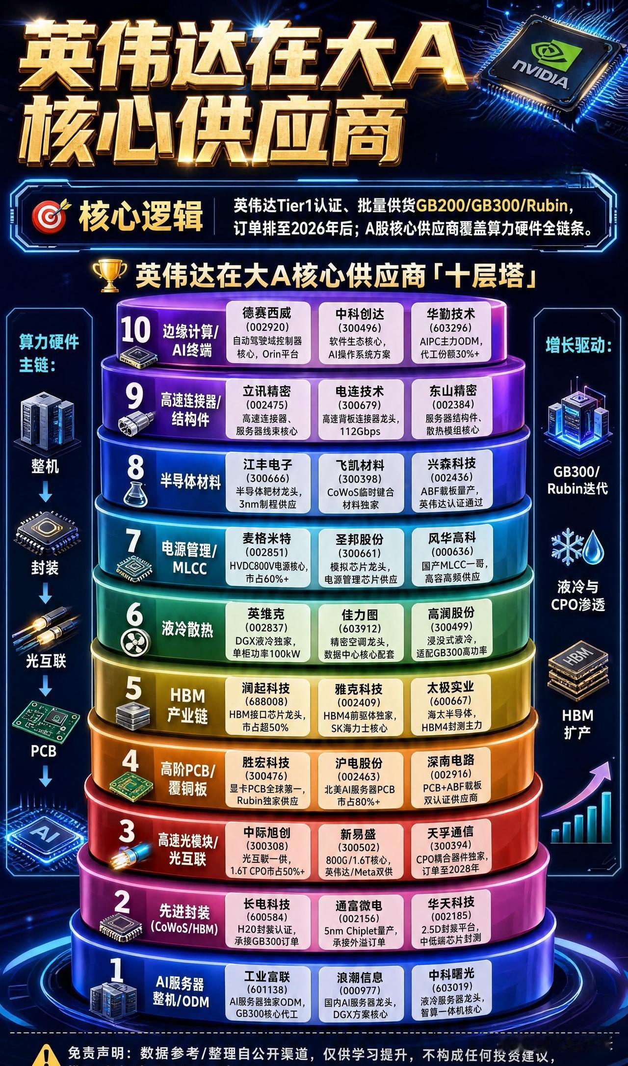 一张图看懂英伟达A股核心供应链！

覆盖服务器整机、CoWoS封装、CPO光模块
