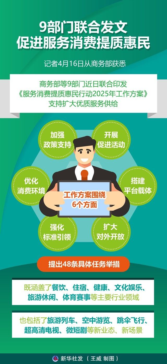 商务部等9部门近日联合印发服务消费提质惠民行动2026年工作方案，旨在扩大优质服