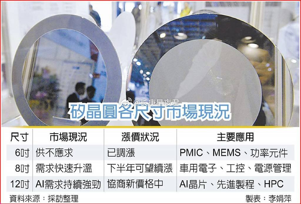 台湾三大硅晶圆厂商发出涨价信号 经过近两年的库存调整，硅晶圆产业正显现出 愈发明