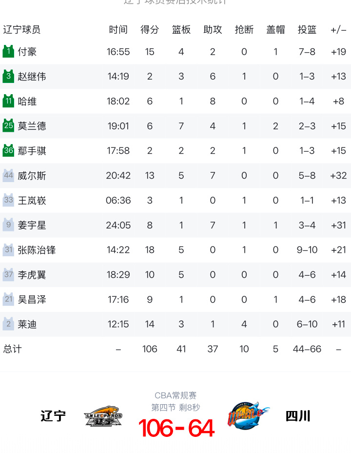 辽宁队主场大胜四川辽宁队球员数据统计杰登勒迪辽宁队首秀12分钟14分4抢断张陈治