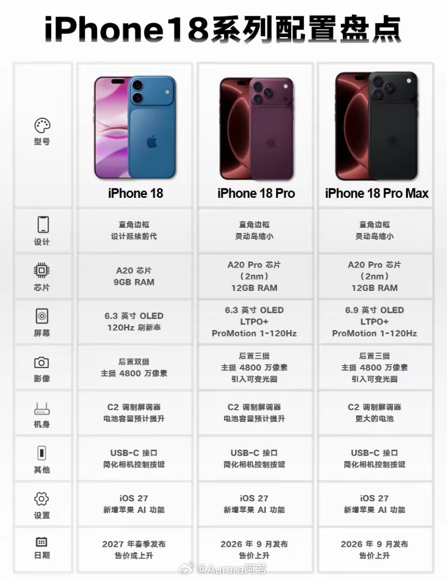 库克说涨价“不可避免”，但iPhone 18这一波操作，确实把“精准收割”玩明白