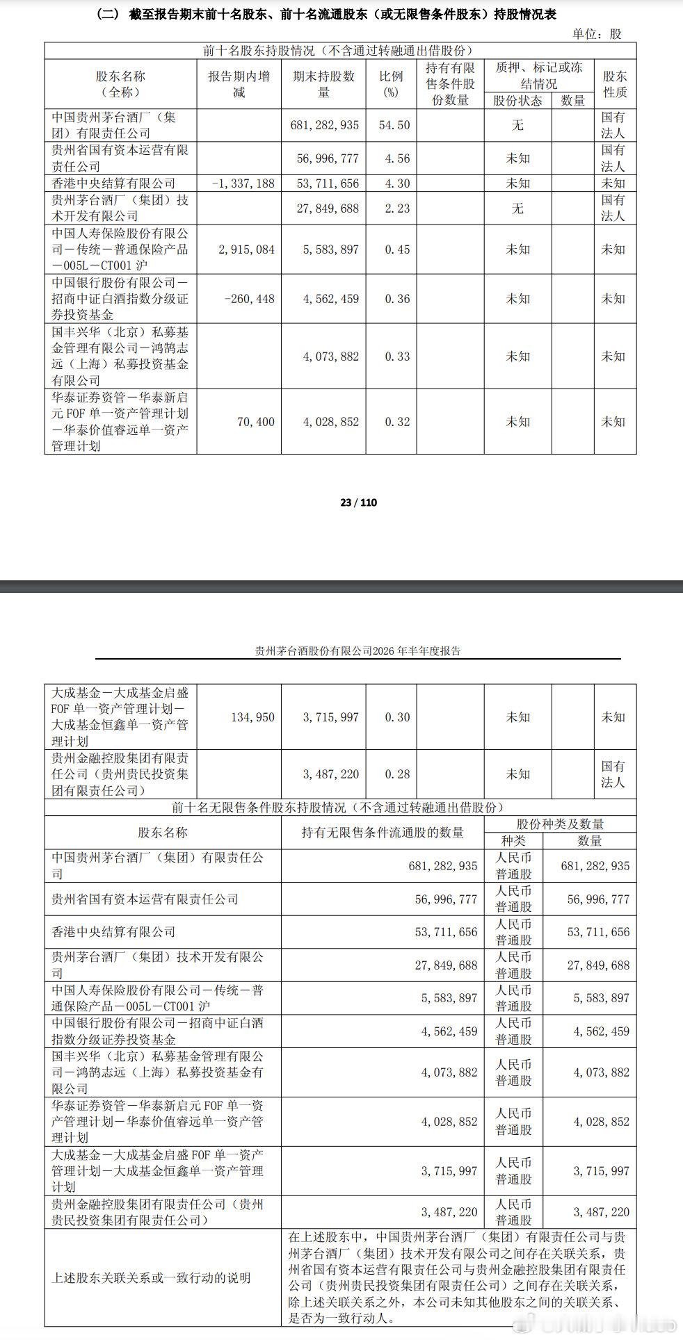 【中央汇金证金公司集体清仓贵州茅台】贵州茅台上半年净利润445.17亿 8月14