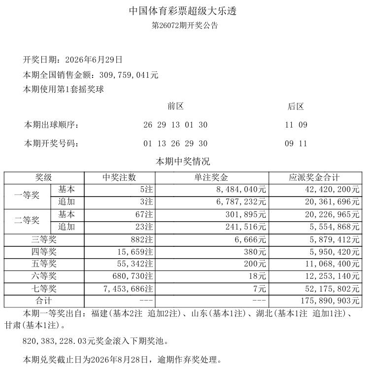 今晚开奖的大乐透，一等奖中出5注基本奖，单注奖金848万，追加中出3注，单注奖金