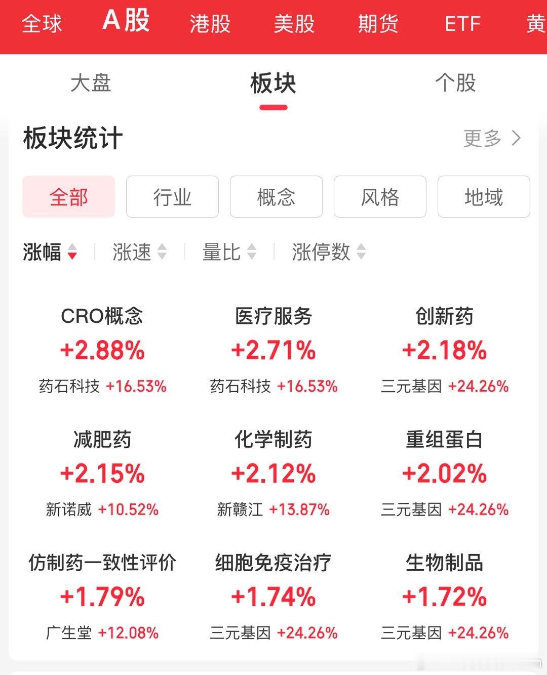 满屏的创新药相关，前几天清仓了一只套了蛮久的CRO，结果完美错过最疯狂的阶段！特