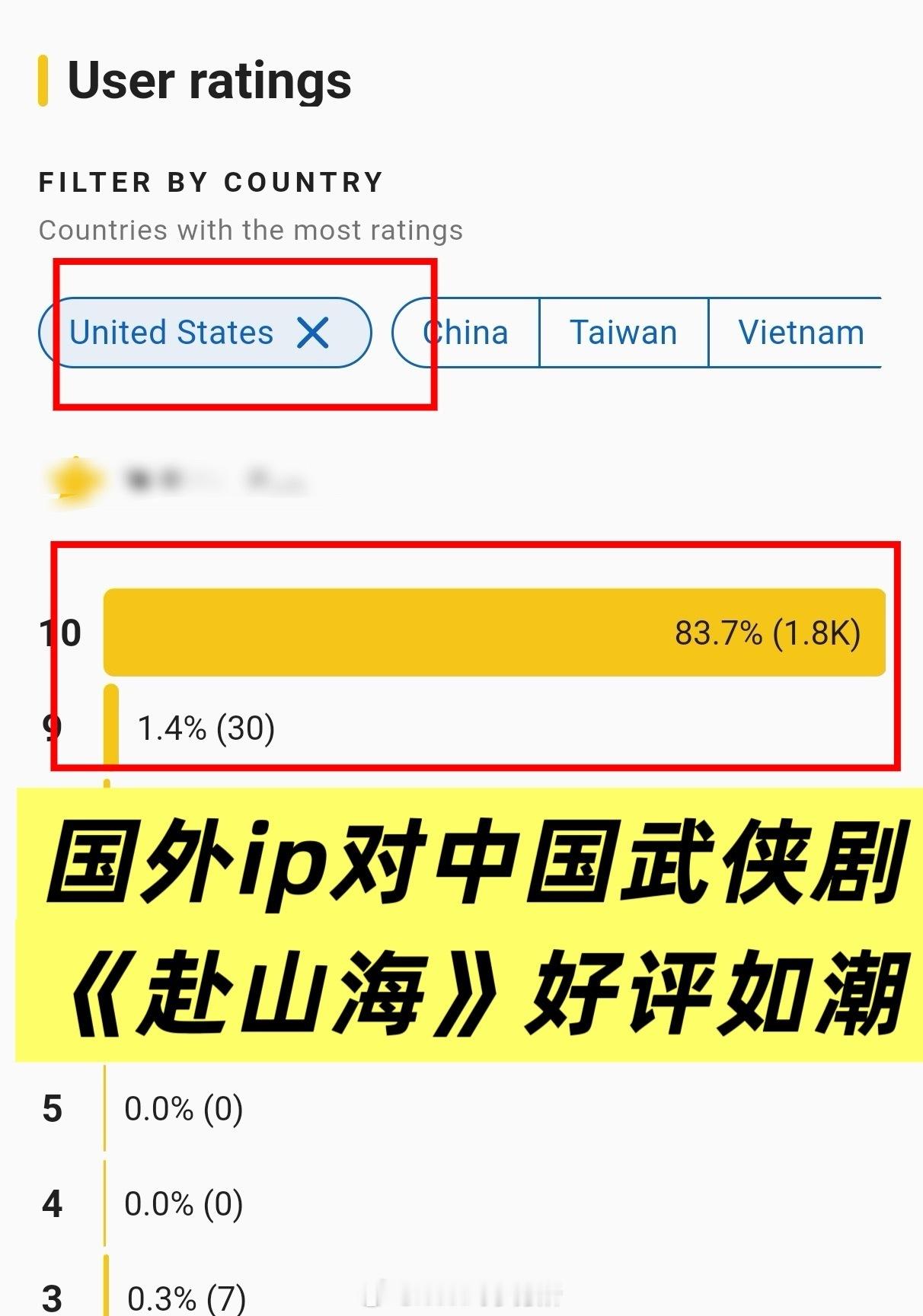 没了解过，原来国外也有这么多人看赴山海呀与成毅一起奔赴自然 ​​​