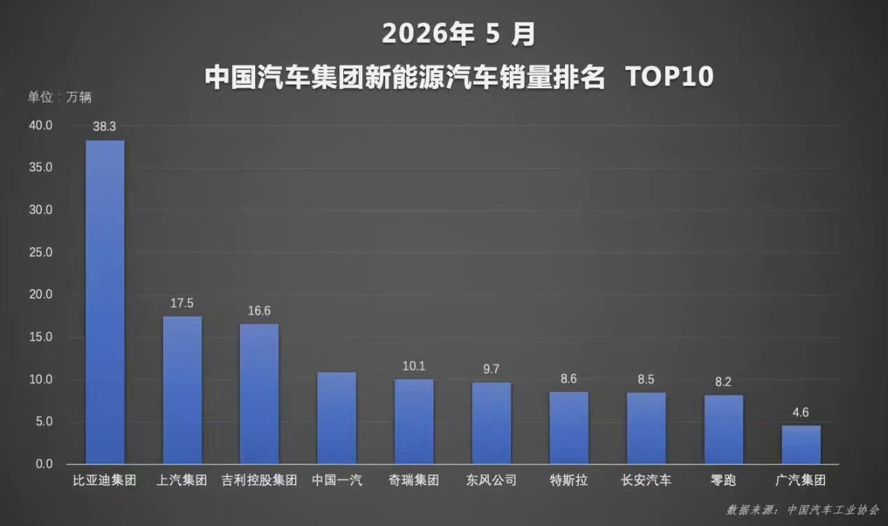 今年以来，国内新能源汽车市场热度持续走高，5月渗透率进一步提升至62.9%，新能