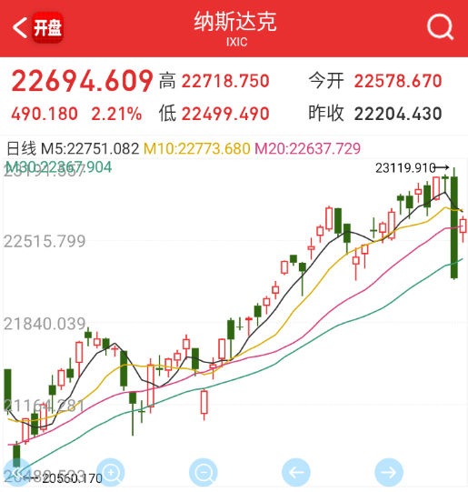 老钠在taco+各种利好的情况下，修复了一半，力度一般般。 ​​​