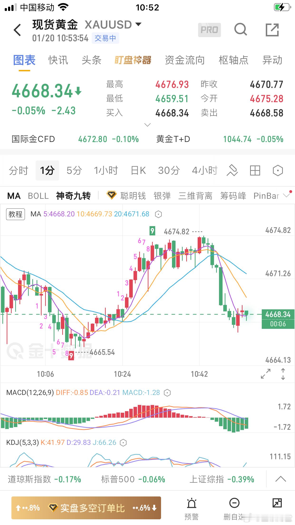 昨天黄金美盘4673做空4663止盈！布局多单未成交！早盘4676空单4666止