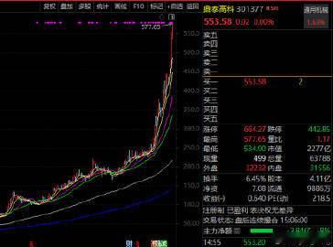 A股又现30倍股 【A股市场又一只30倍股诞生 】AI产业链继续大涨。 今日（6