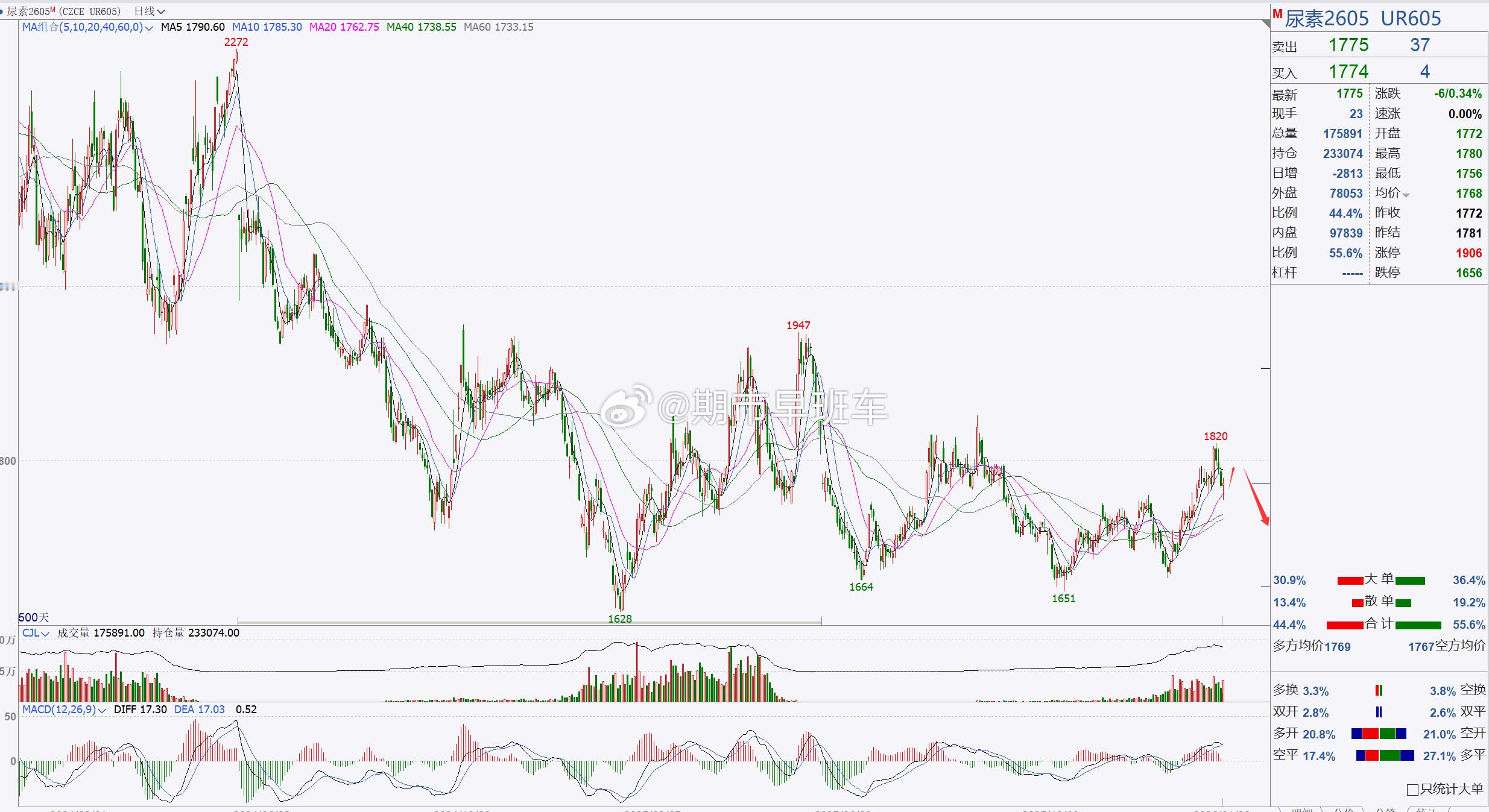 【尿素2605】尿素建议短线跟进，重点关注1800一带！尿素目前伴随短期回踩调整