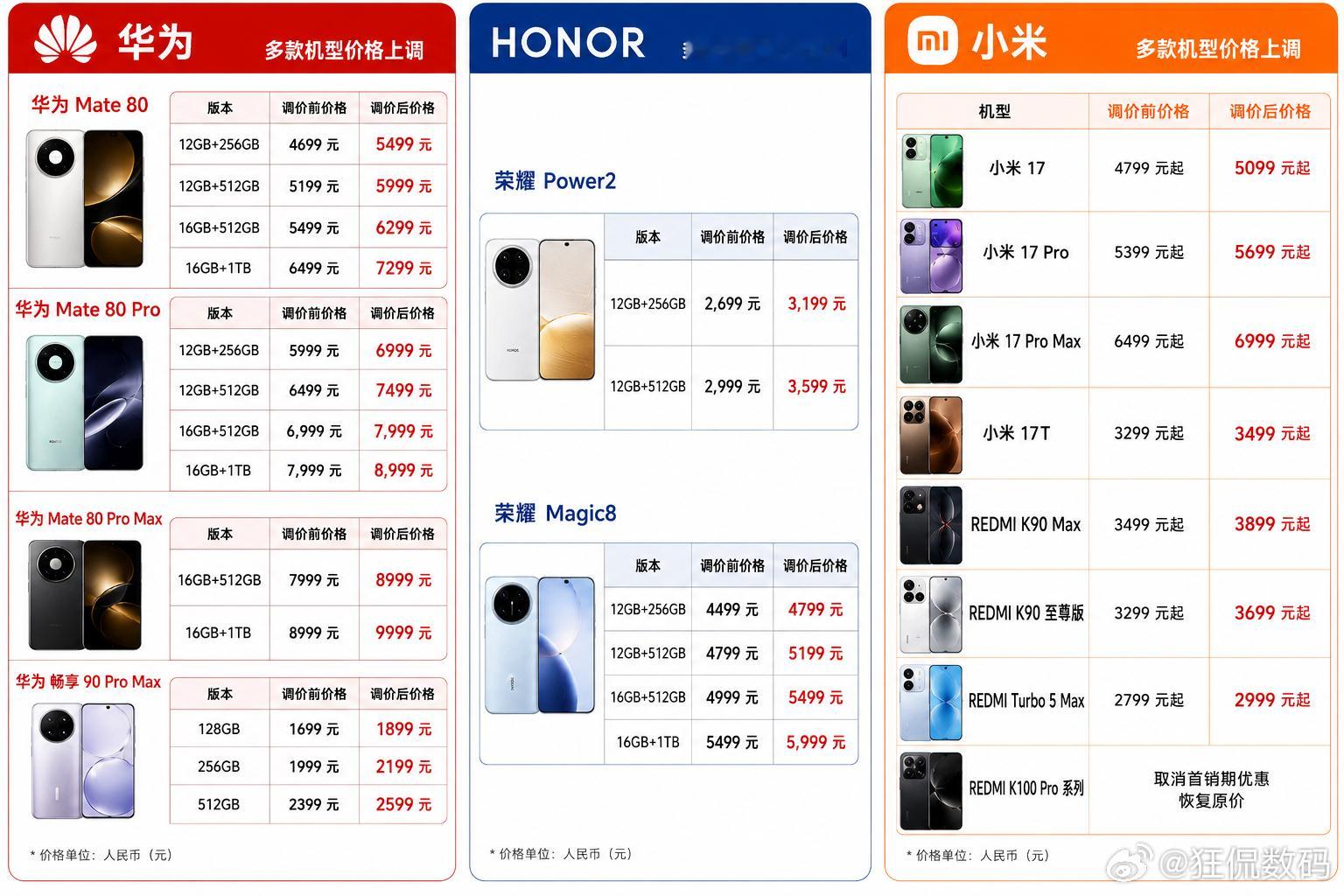 多款手机正式涨价 最狠的是 Mate 80系列涨价 800~1000块，真的买不