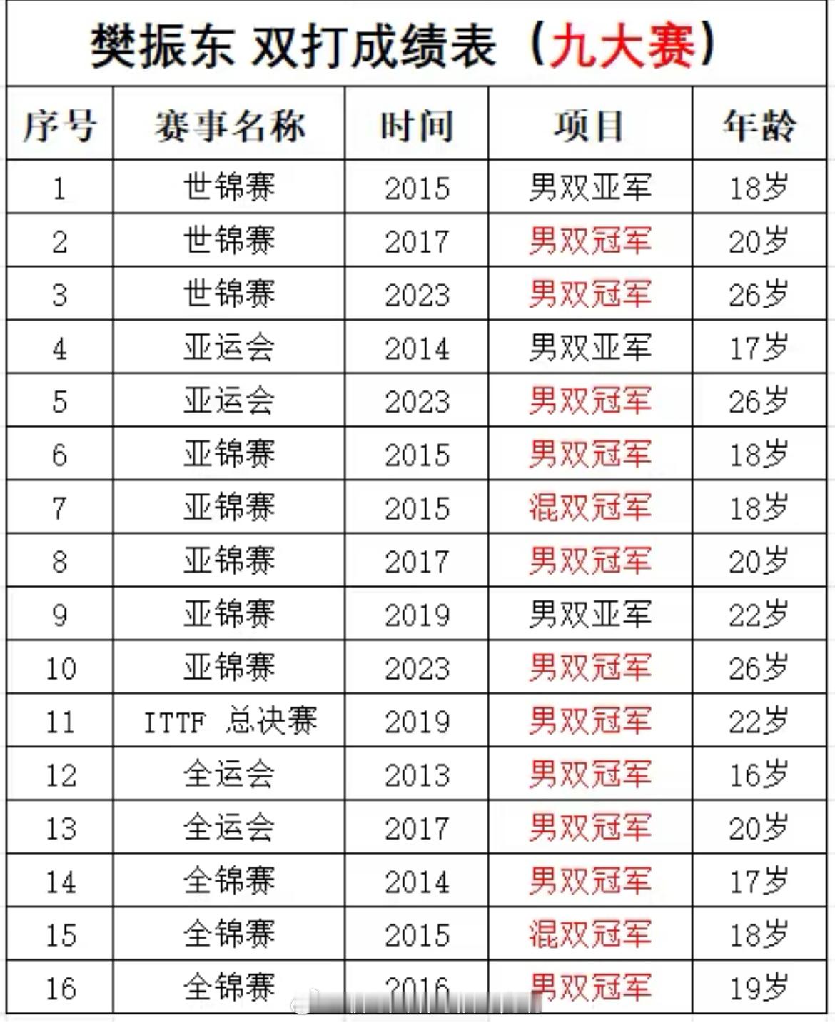 樊振东[超话]  乒乓球双打是否会耽误单打  🌟双打成绩照样耀眼 