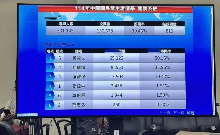 国民党公布最终投票得票数！郑丽文得票5成！
今天晚上八点多，国民党中央公布了今天
