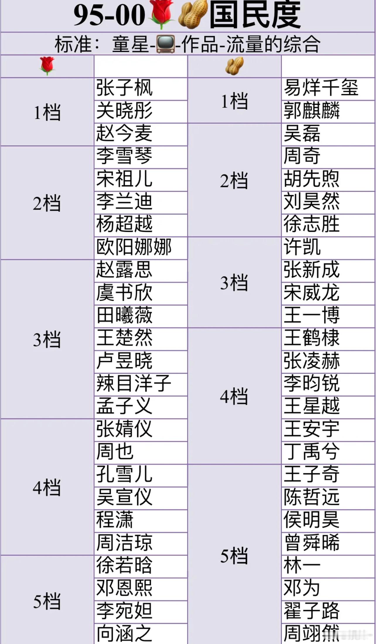易烊千玺的是对的，有大众熟知的作品，所有作品的票房都高，有流量，其他的就不知道了