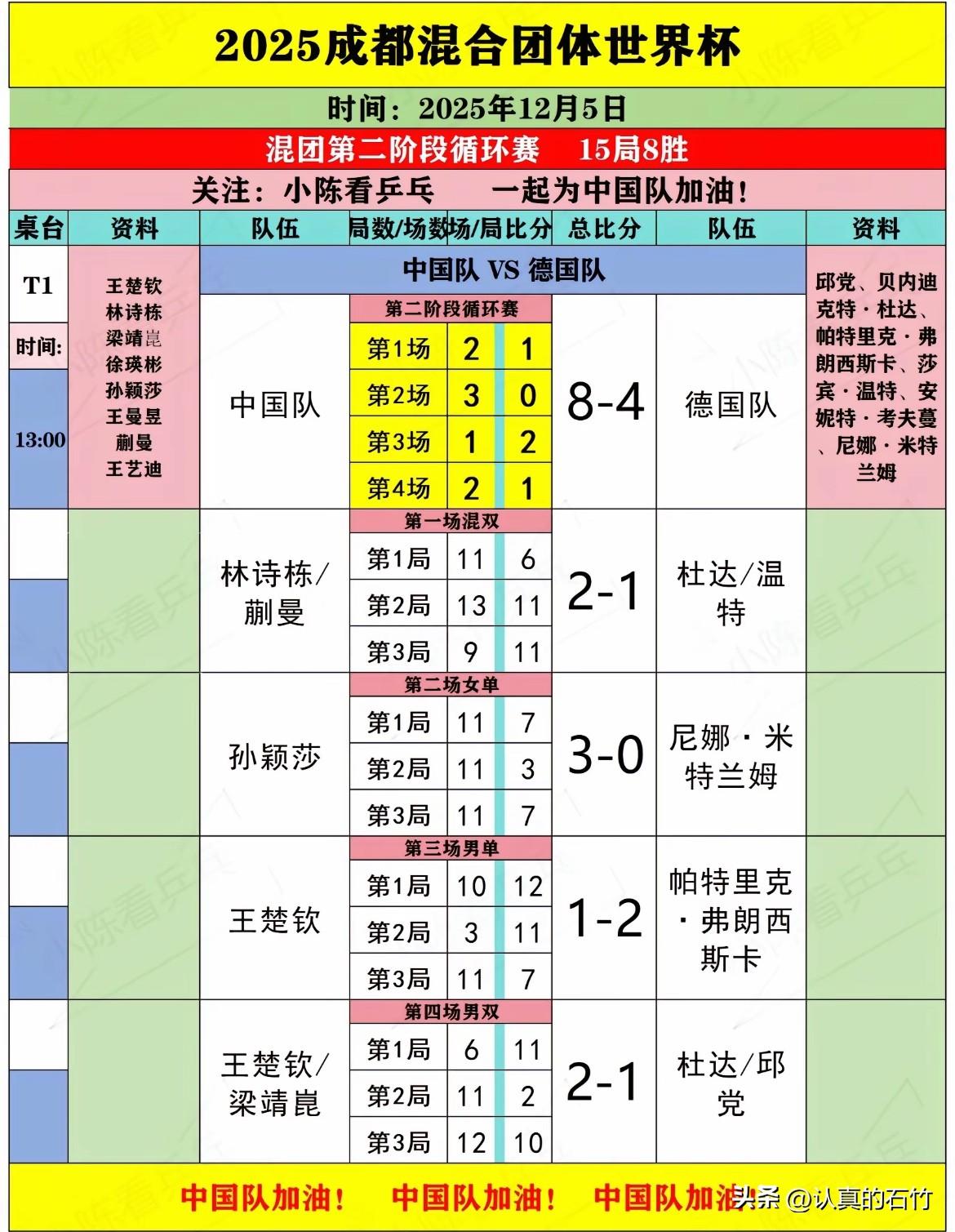 林高远参加混合团体世界杯更合适
混合团体世界杯
中国队对阵德国队的比赛
王楚钦打