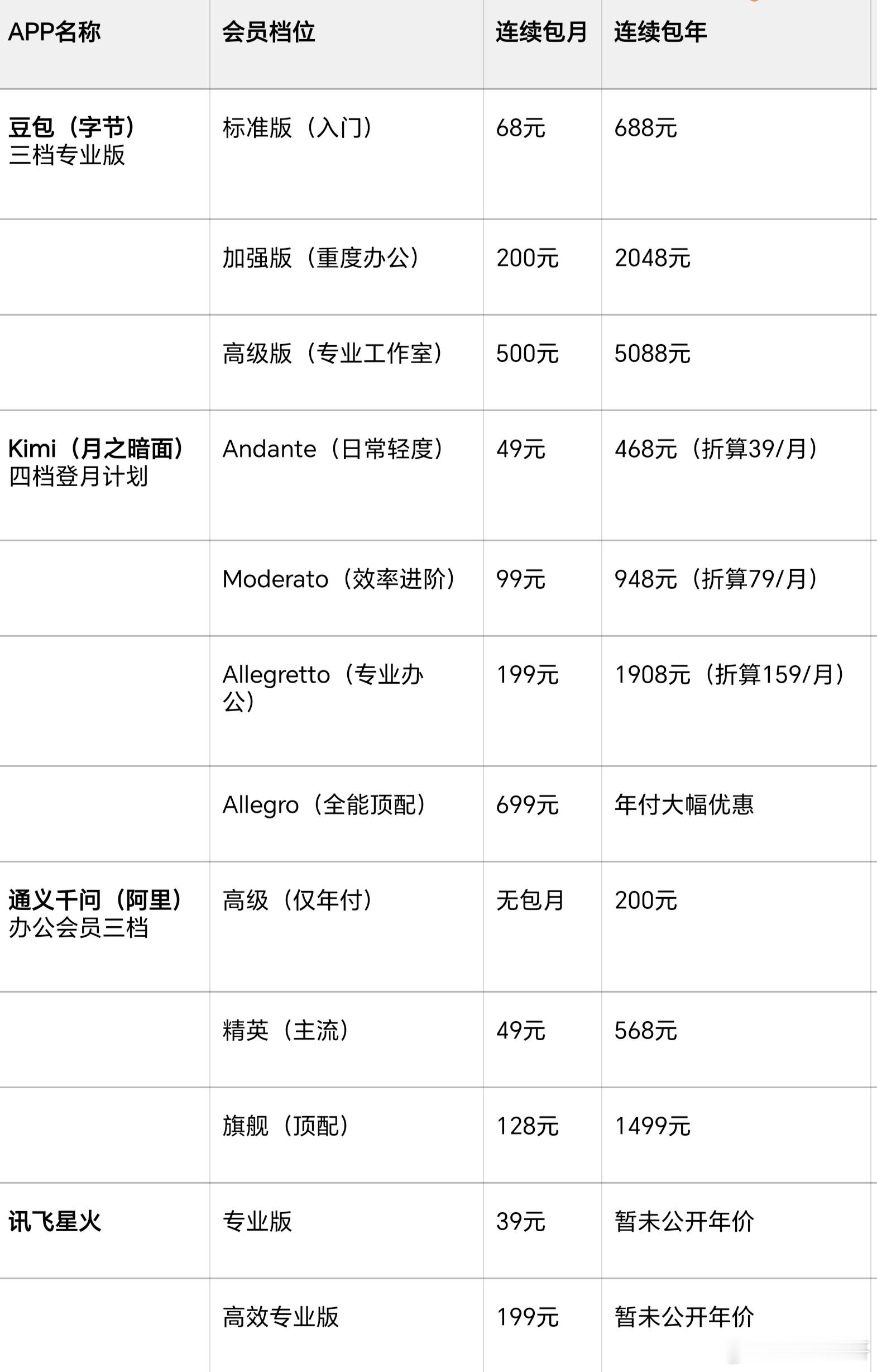 粉丝给我发来一张国内主流AI大模型的收费标准，这么看荣耀Robot Phone定