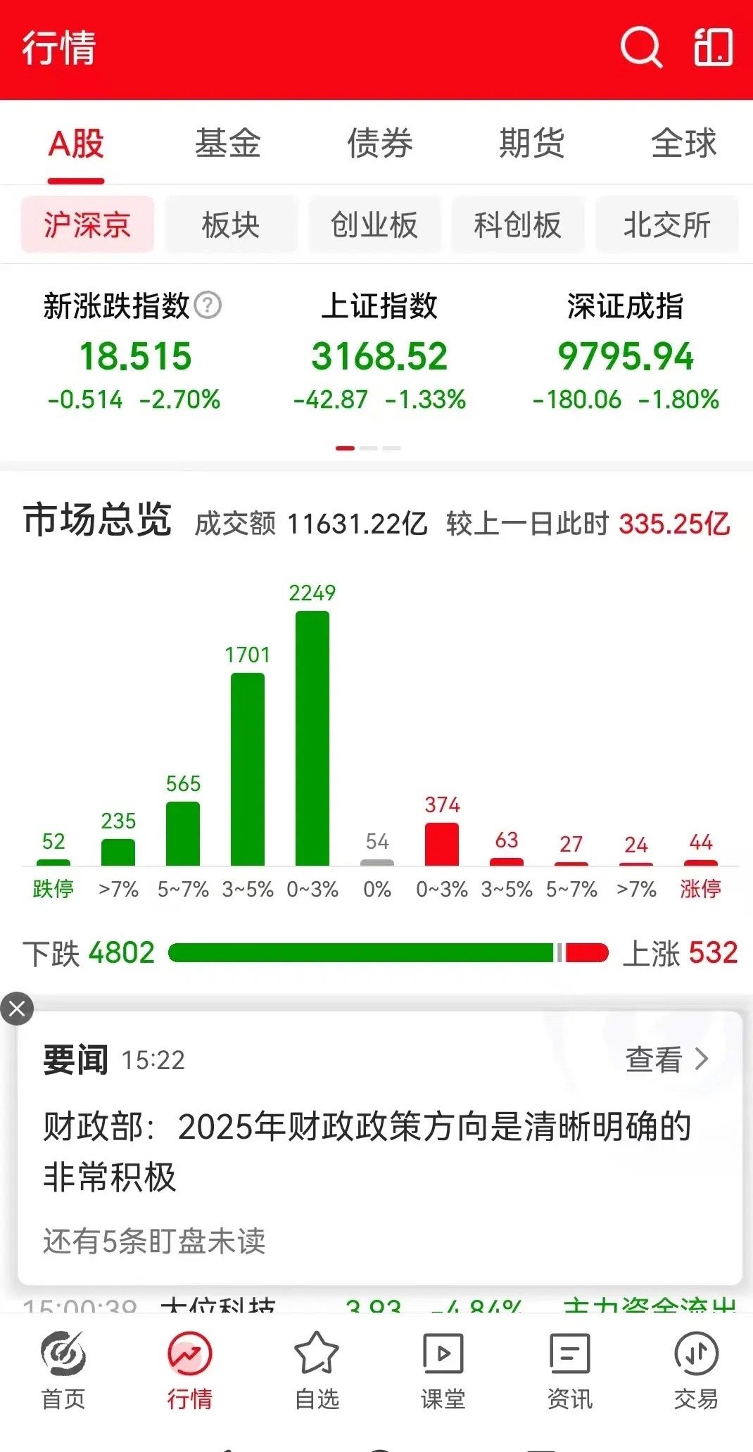 周五下午收盘时，在没有任何利空消息的情况下，三大指数全线跳水，上证指数跌1.33