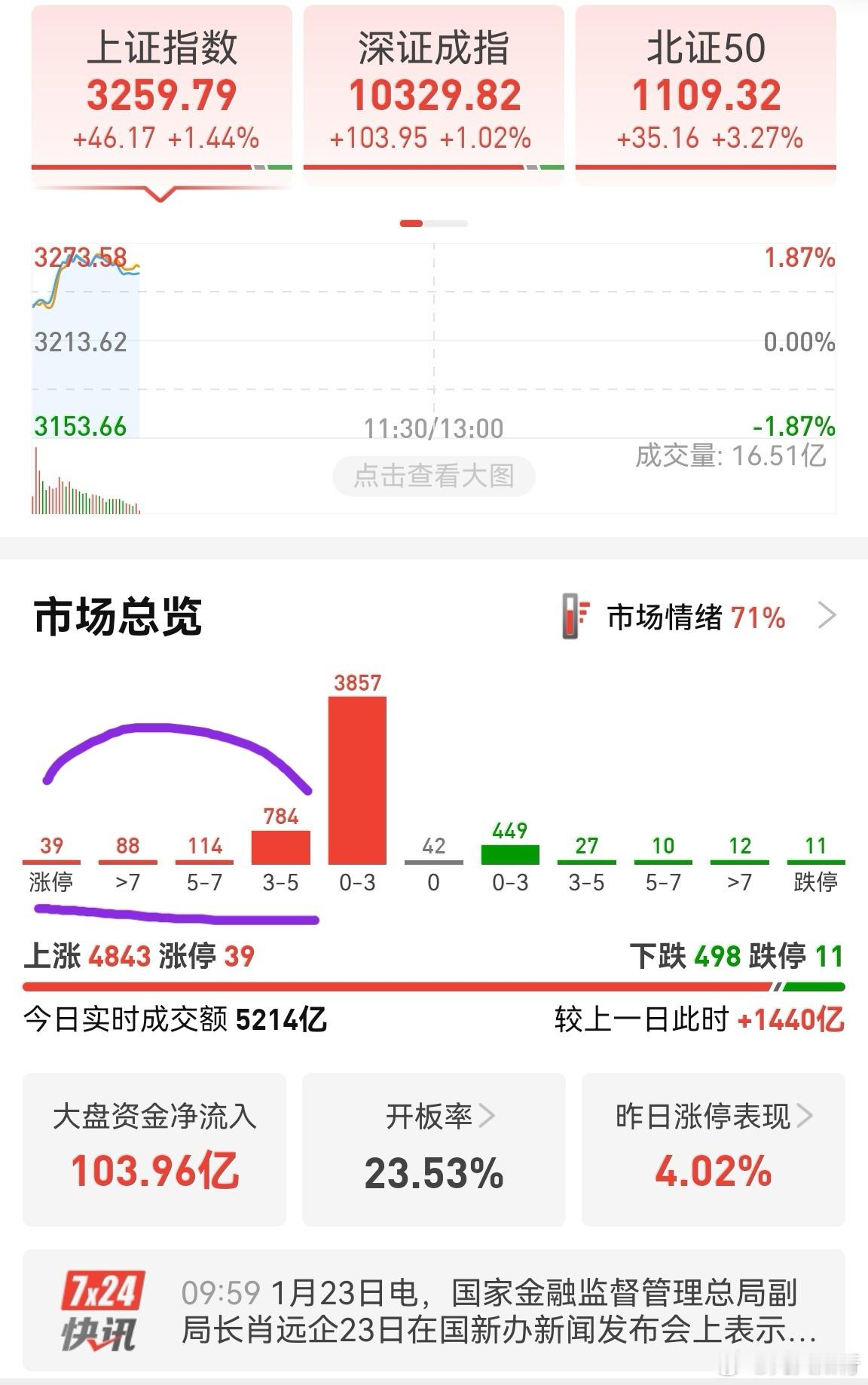 我的股票大涨的大涨，涨停的涨停，还有一个机械茂卖飞了，本来长线不能清仓，前两天清