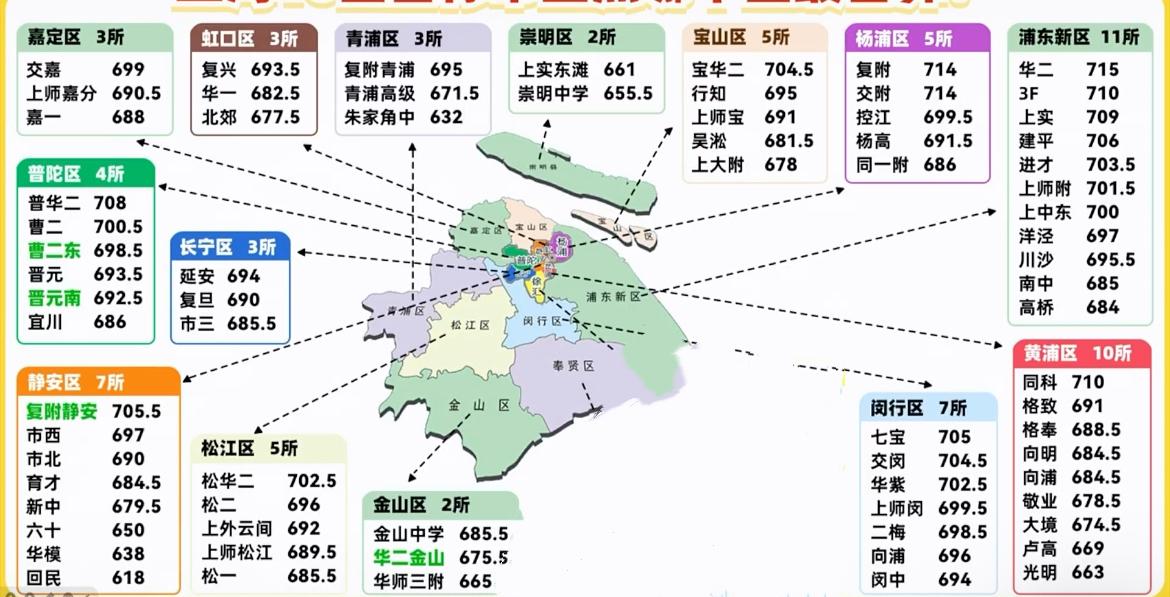 上海各区市重点高中及区重点高中、特色高中数量及2026年1-15统一志愿分数线。