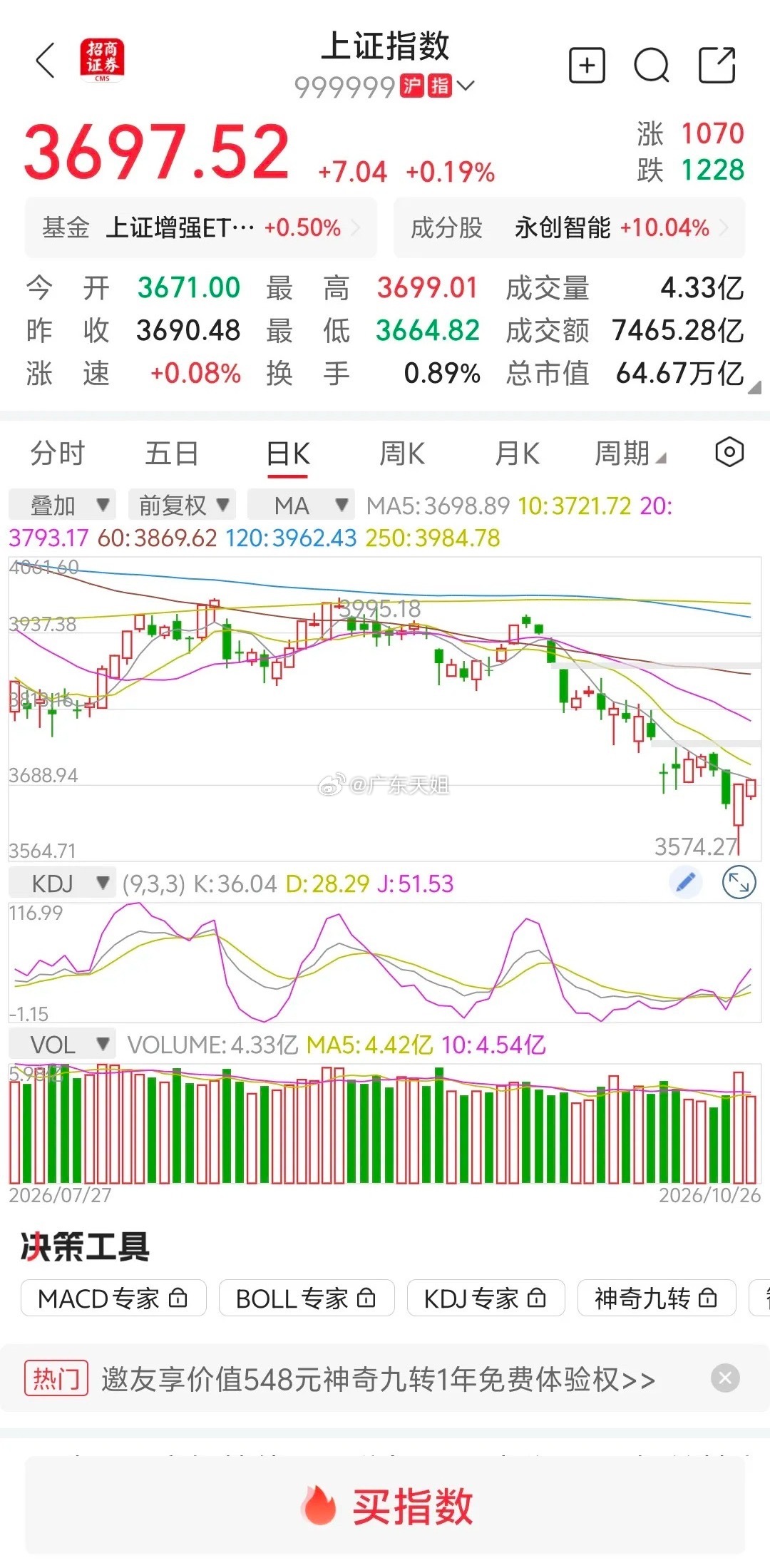 大盘缩量上涨，明天继续上涨？        大盘受外围利空消息影响，低开高走。但
