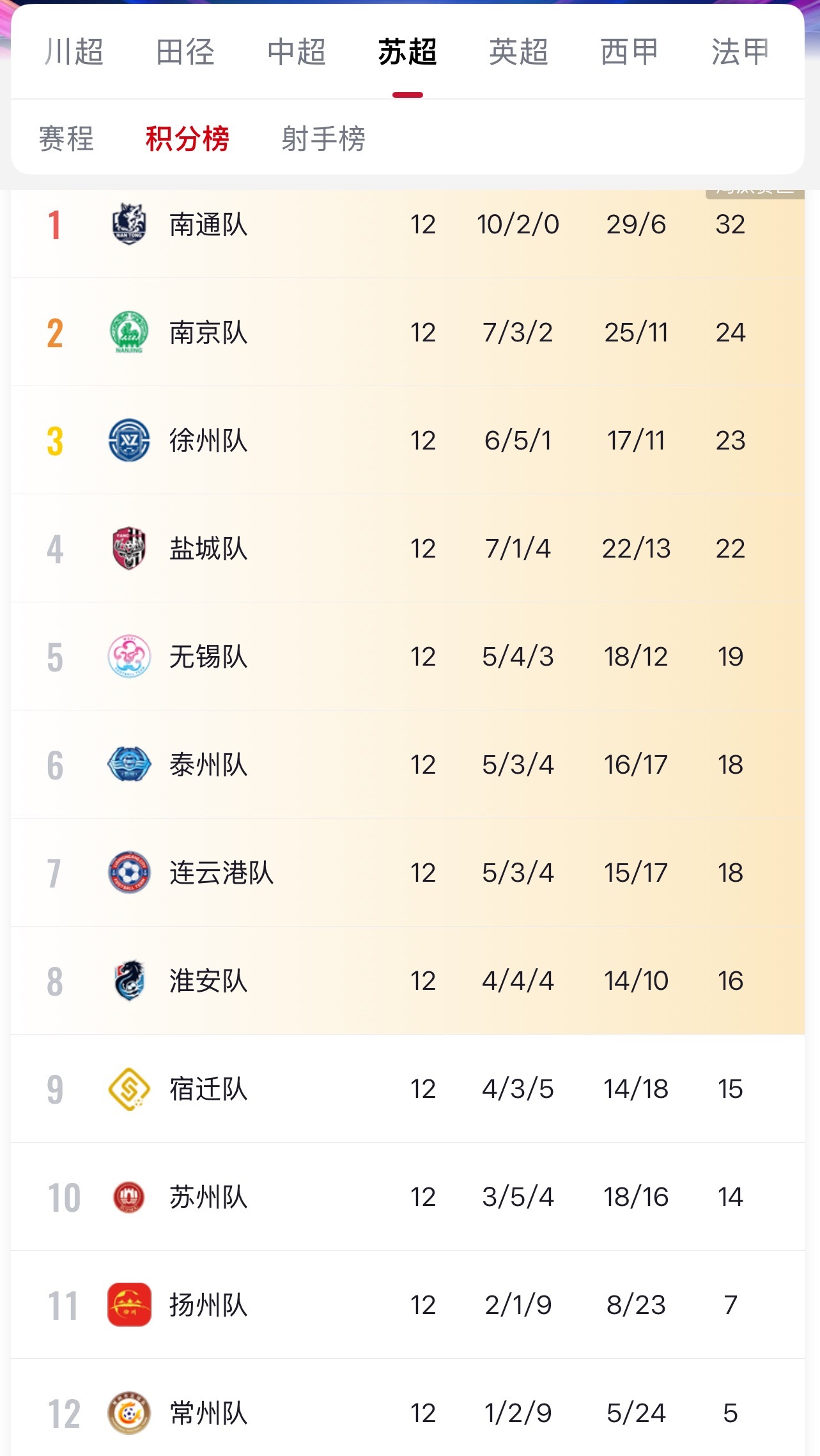 苏超八强已定！淮安队花式浪进八强，也要感谢南京队猛灌宿迁队4球助力…[允悲]南通