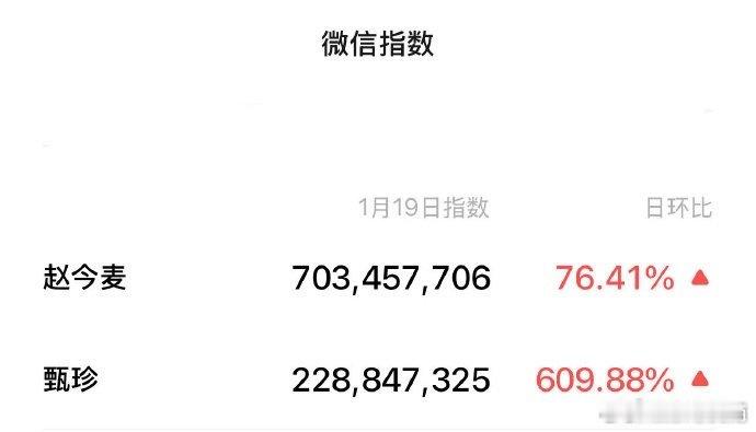 赵今麦微指破7亿  赵今麦在《电视剧漂白》中表现出彩，“甄珍”一角让其微指破 7