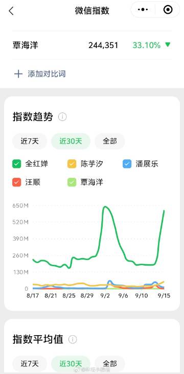 感受一下全红婵断层领先的微信指数<br /><br />每次露面，都是...