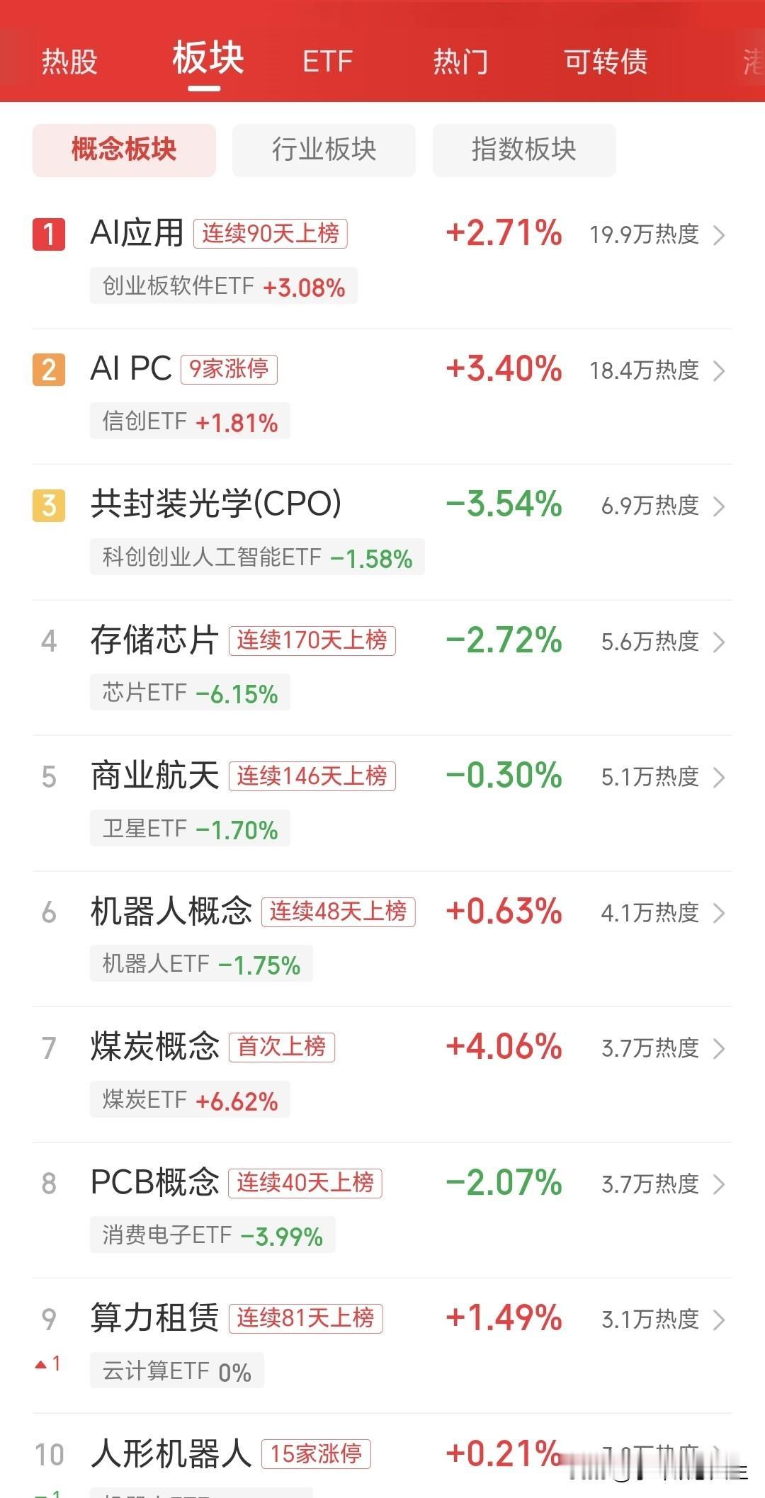 从最近这几天的科技股调整没看出
A股要走出慢牛的决心
板块轮动太快了

最近两天